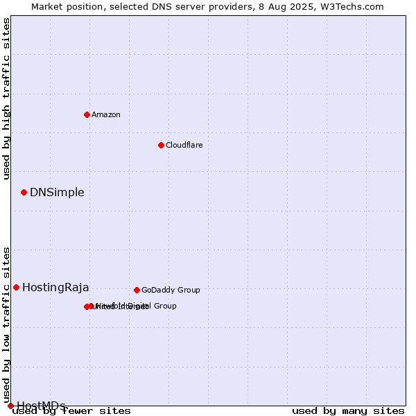 Market position of DNSimple vs. HostingRaja vs. HostMDs