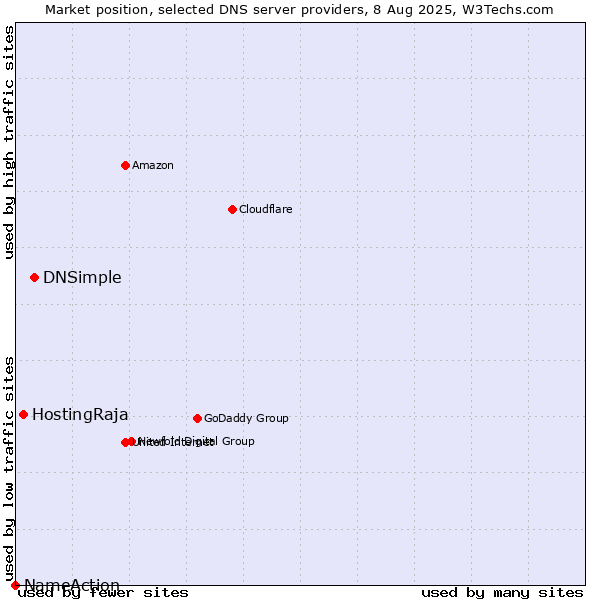 Market position of DNSimple vs. HostingRaja vs. NameAction