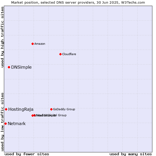 Market position of DNSimple vs. HostingRaja vs. Netmark