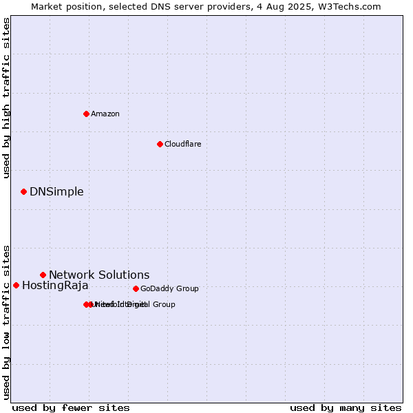 Market position of Network Solutions vs. DNSimple vs. HostingRaja