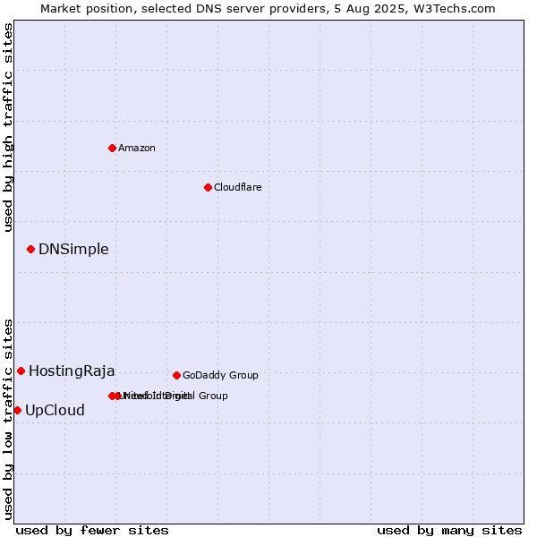 Market position of DNSimple vs. HostingRaja vs. UpCloud