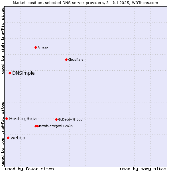 Market position of DNSimple vs. webgo vs. HostingRaja