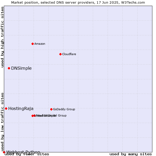 Market position of DNSimple vs. HostingRaja vs. Webhost Python