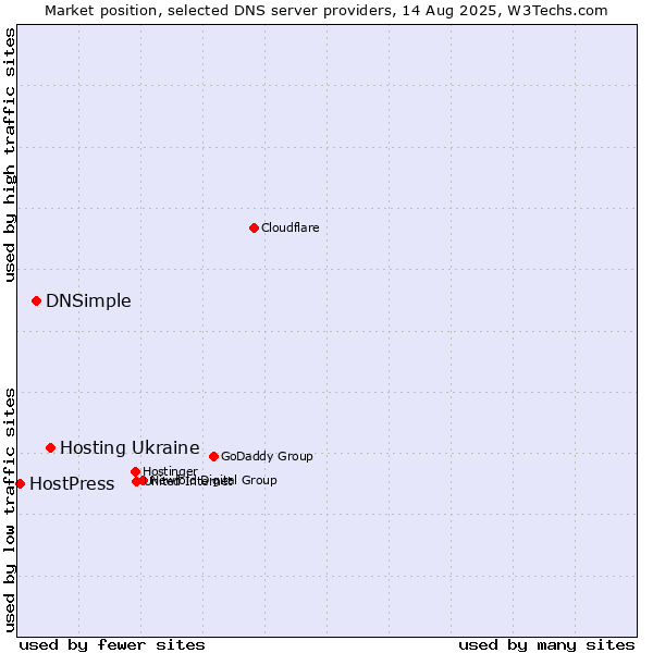 Market position of Hosting Ukraine vs. DNSimple vs. HostPress