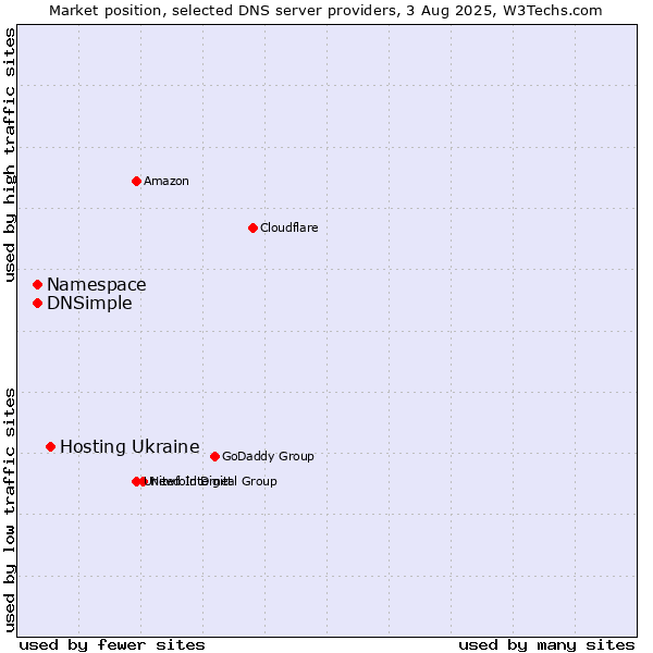 Market position of Hosting Ukraine vs. Namespace vs. DNSimple