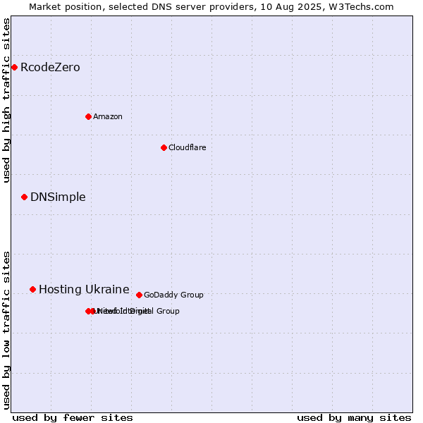 Market position of Hosting Ukraine vs. DNSimple vs. RcodeZero
