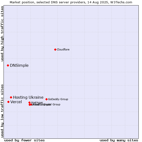 Market position of Hosting Ukraine vs. Vercel vs. DNSimple