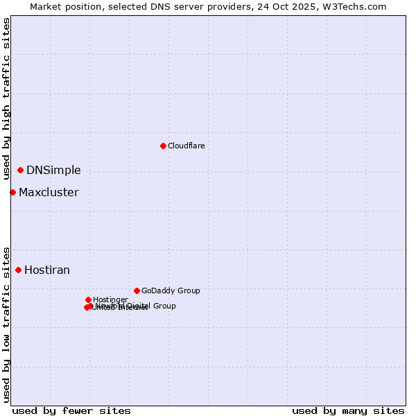 Market position of DNSimple vs. Hostiran vs. Maxcluster