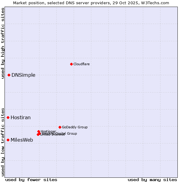 Market position of DNSimple vs. Hostiran vs. MilesWeb