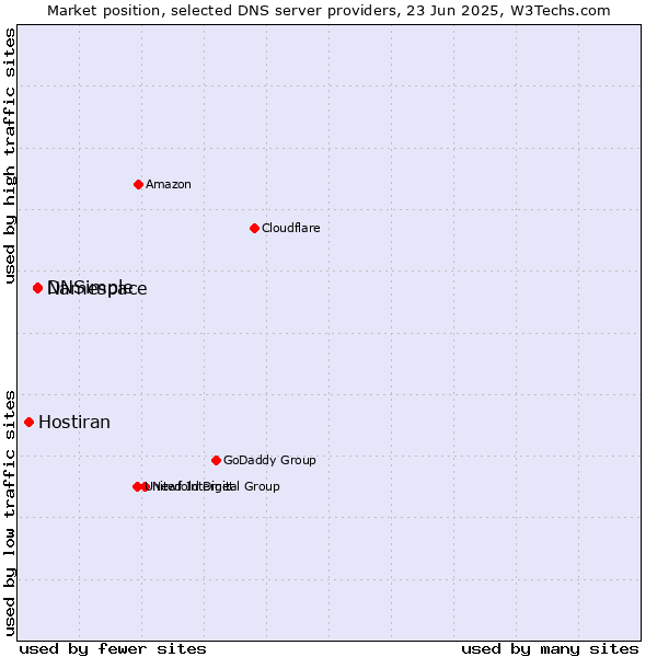 Market position of Namespace vs. DNSimple vs. Hostiran
