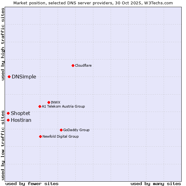 Market position of DNSimple vs. Shoptet vs. Hostiran