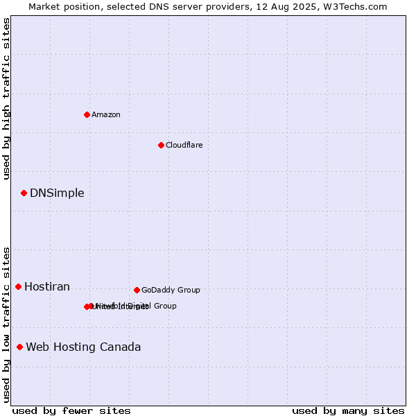 Market position of DNSimple vs. Web Hosting Canada vs. Hostiran