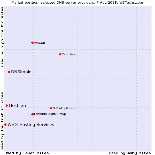 Market position of DNSimple vs. Hostiran vs. WHG Hosting Services