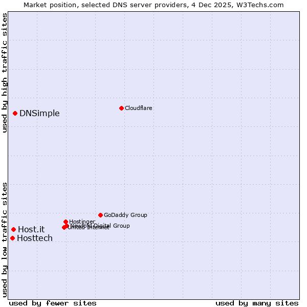 Market position of DNSimple vs. Host.it vs. Hosttech