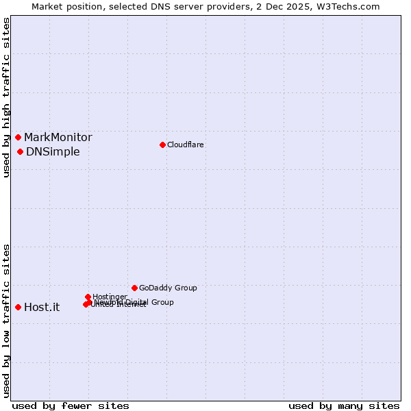 Market position of DNSimple vs. MarkMonitor vs. Host.it