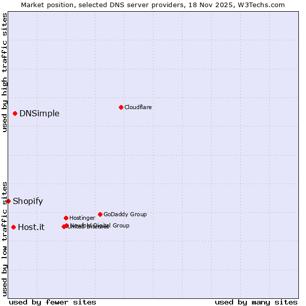 Market position of DNSimple vs. Host.it vs. Shopify