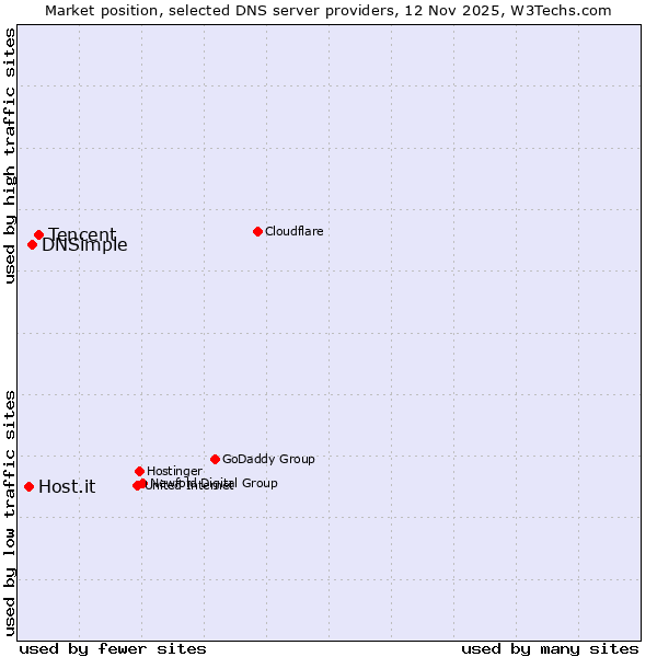 Market position of Tencent vs. DNSimple vs. Host.it