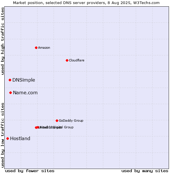 Market position of Name.com vs. DNSimple vs. Hostland