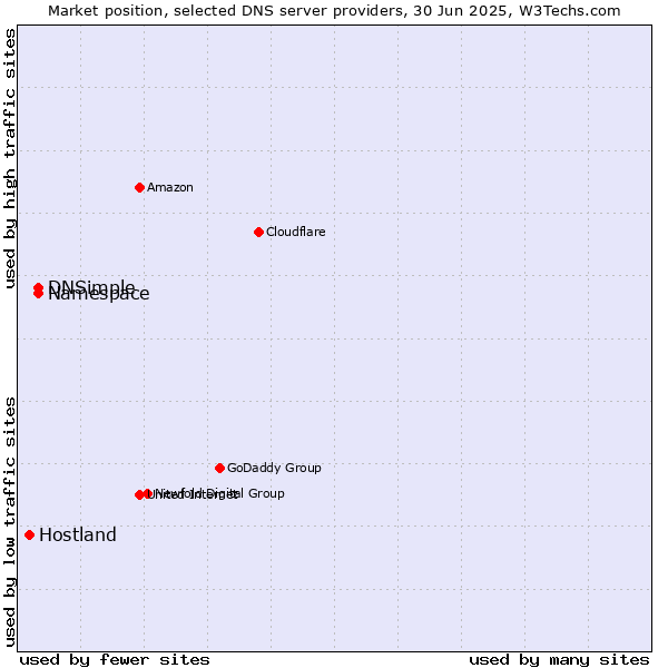 Market position of Namespace vs. DNSimple vs. Hostland