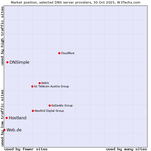 Market position of DNSimple vs. Hostland vs. Web.de
