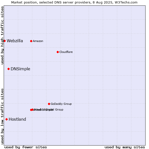 Market position of DNSimple vs. Hostland vs. Webzilla