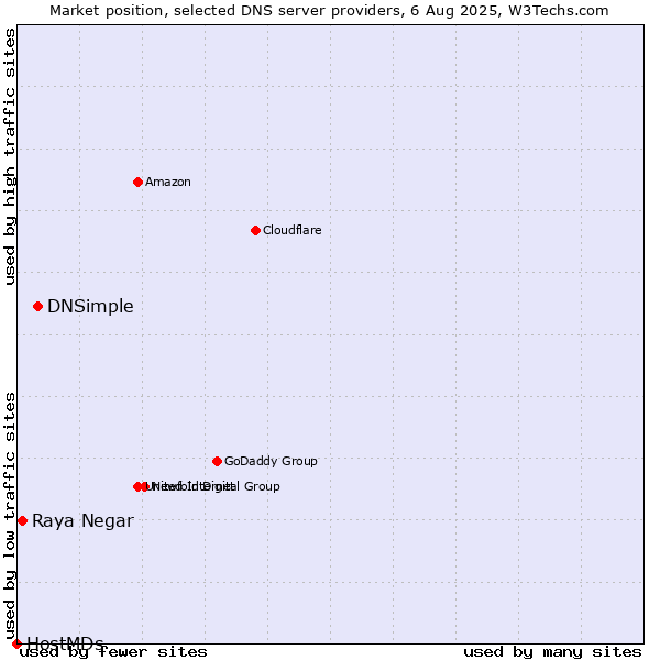 Market position of DNSimple vs. Raya Negar vs. HostMDs