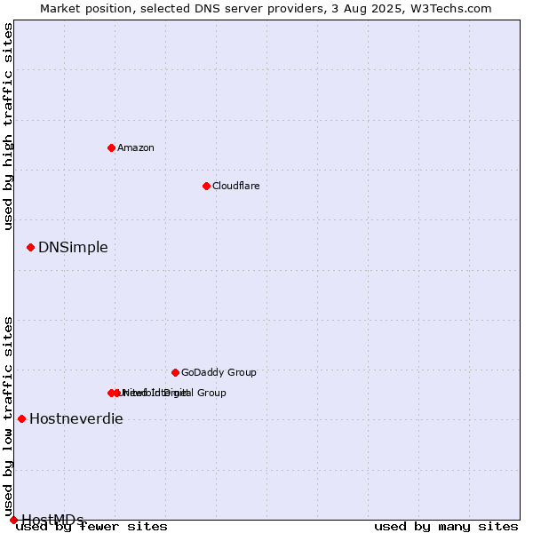 Market position of DNSimple vs. Hostneverdie vs. HostMDs