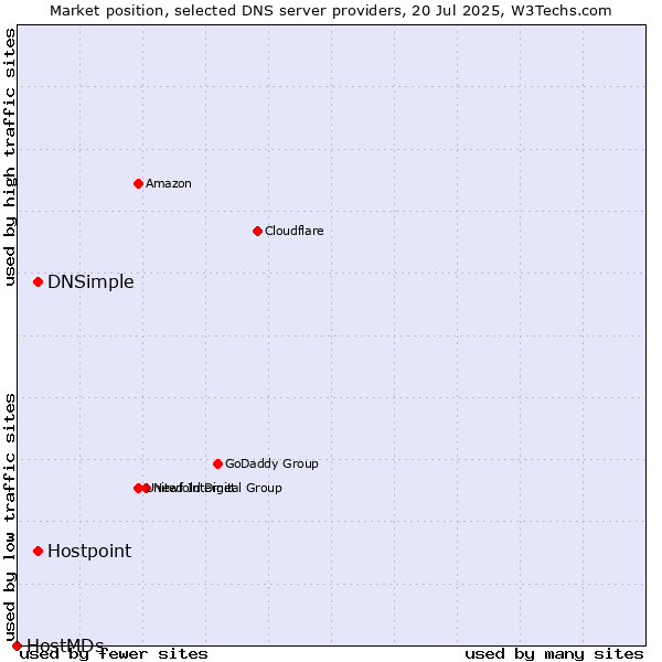 Market position of DNSimple vs. Hostpoint vs. HostMDs