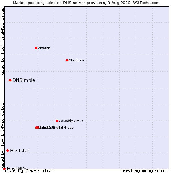 Market position of DNSimple vs. Hoststar vs. HostMDs