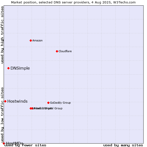 Market position of DNSimple vs. Hostwinds vs. HostMDs