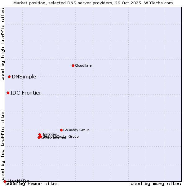 Market position of DNSimple vs. IDC Frontier vs. HostMDs