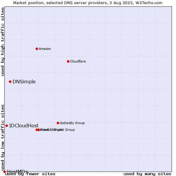 Market position of DNSimple vs. IDCloudHost vs. HostMDs
