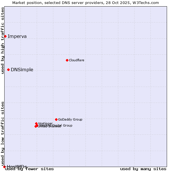 Market position of DNSimple vs. Imperva vs. HostMDs