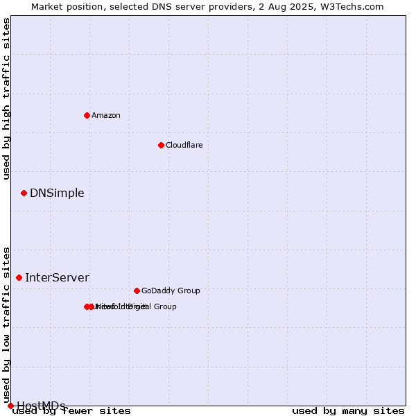 Market position of DNSimple vs. InterServer vs. HostMDs