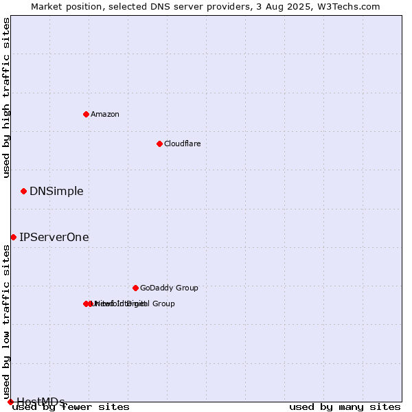 Market position of DNSimple vs. IPServerOne vs. HostMDs