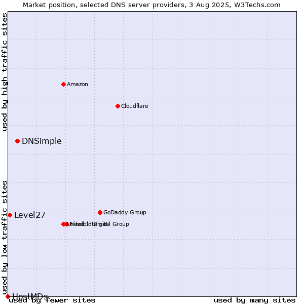 Market position of DNSimple vs. Level27 vs. HostMDs