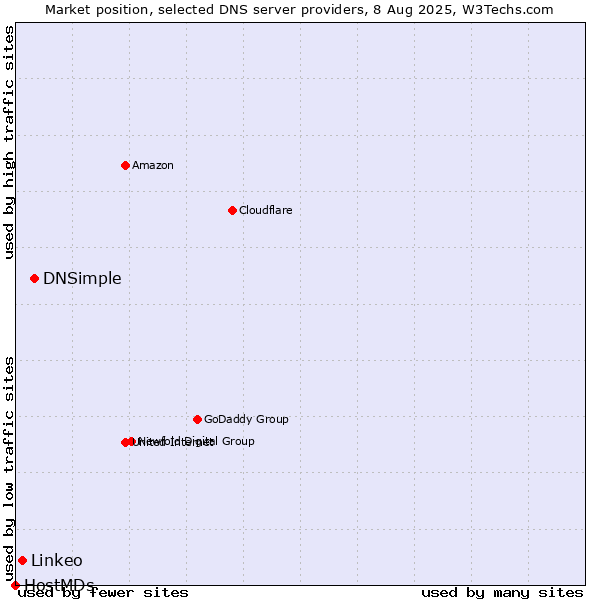 Market position of DNSimple vs. Linkeo vs. HostMDs