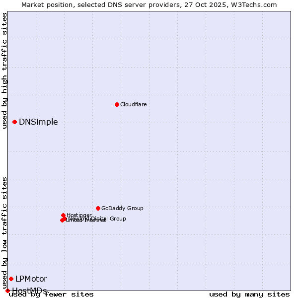 Market position of DNSimple vs. LPMotor vs. HostMDs