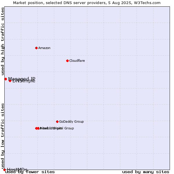 Market position of DNSimple vs. Managed IP vs. HostMDs