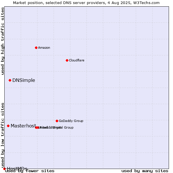 Market position of DNSimple vs. Masterhost vs. HostMDs