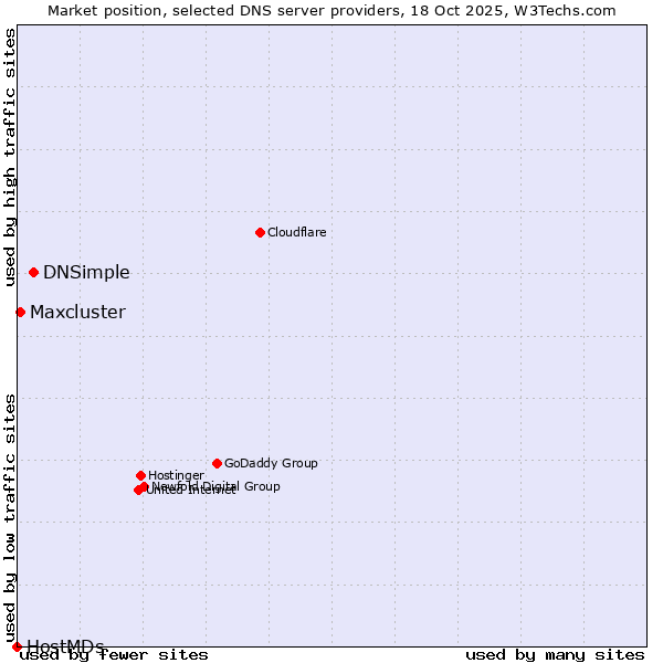 Market position of DNSimple vs. Maxcluster vs. HostMDs