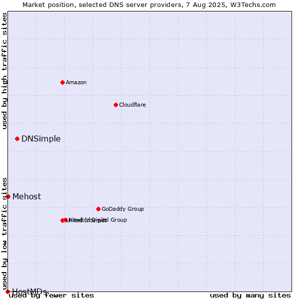 Market position of DNSimple vs. Mehost vs. HostMDs