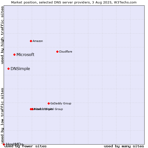 Market position of Microsoft vs. DNSimple vs. HostMDs