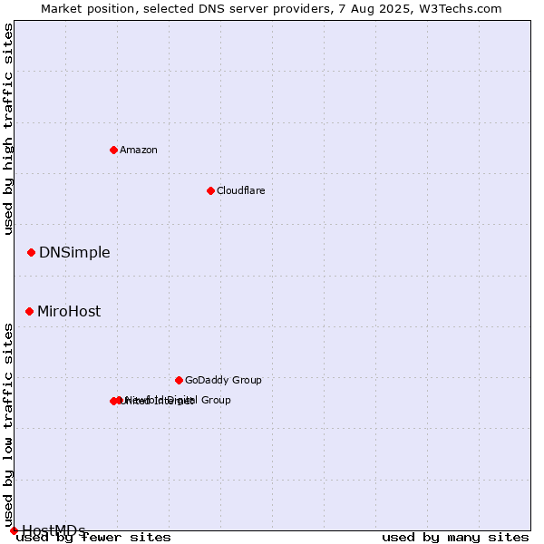 Market position of DNSimple vs. MiroHost vs. HostMDs