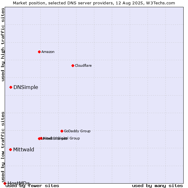 Market position of DNSimple vs. Mittwald vs. HostMDs