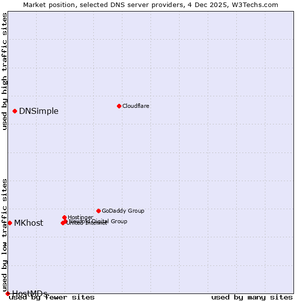 Market position of DNSimple vs. MKhost vs. HostMDs