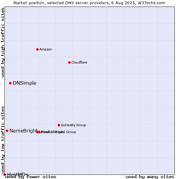 Market position of DNSimple vs. NameBright vs. HostMDs