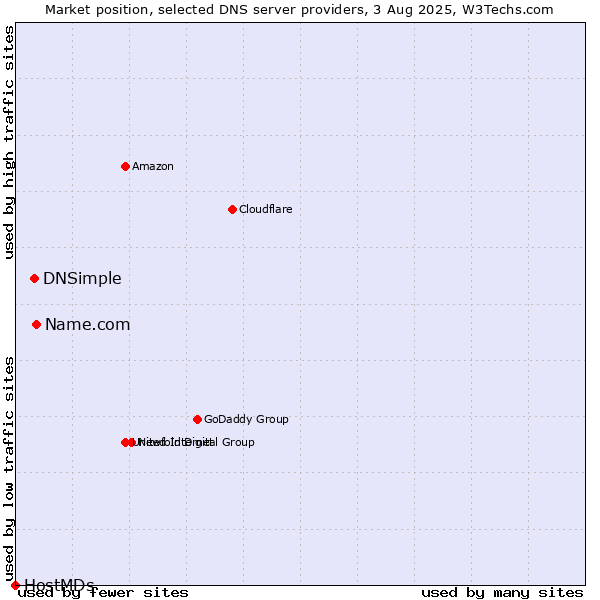 Market position of Name.com vs. DNSimple vs. HostMDs
