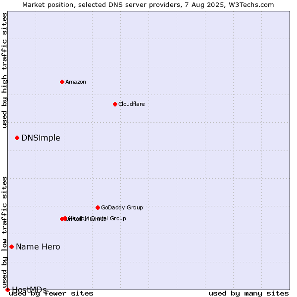Market position of DNSimple vs. Name Hero vs. HostMDs