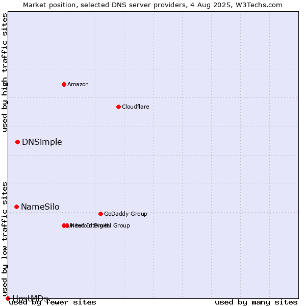 Market position of DNSimple vs. NameSilo vs. HostMDs